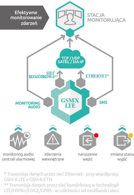 SATEL GSM-X LTE kommunikationsmodul med hölje och antenn