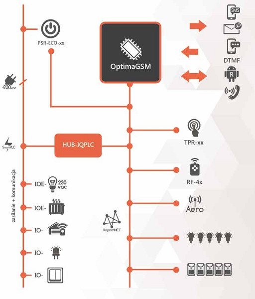 ROPAM IOE-IQPLC Systemstecker